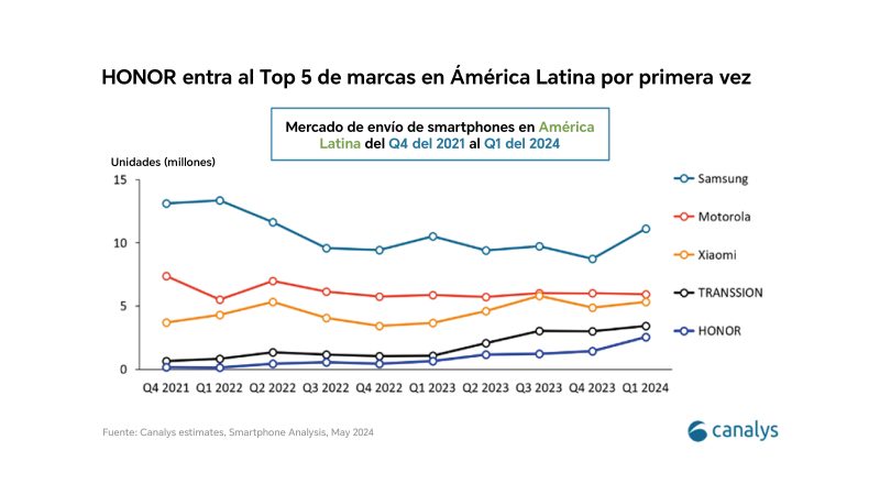 HONOR entra al Top 5 de marcas de smartphones con más ventas en América Latina: Canalys