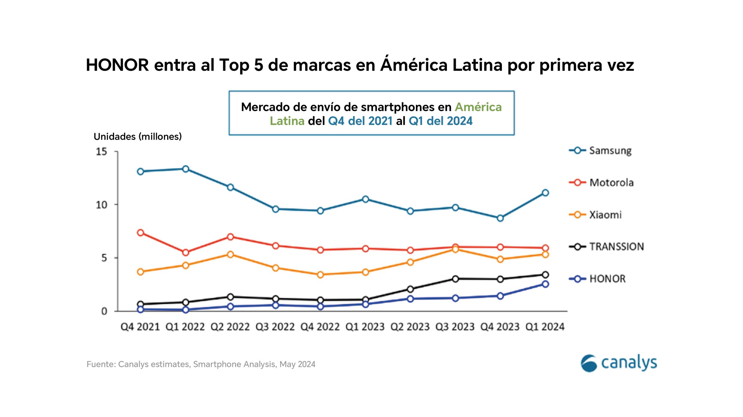 HONOR entra al Top 5 de marcas de smartphones con más ventas en América Latina: Canalys