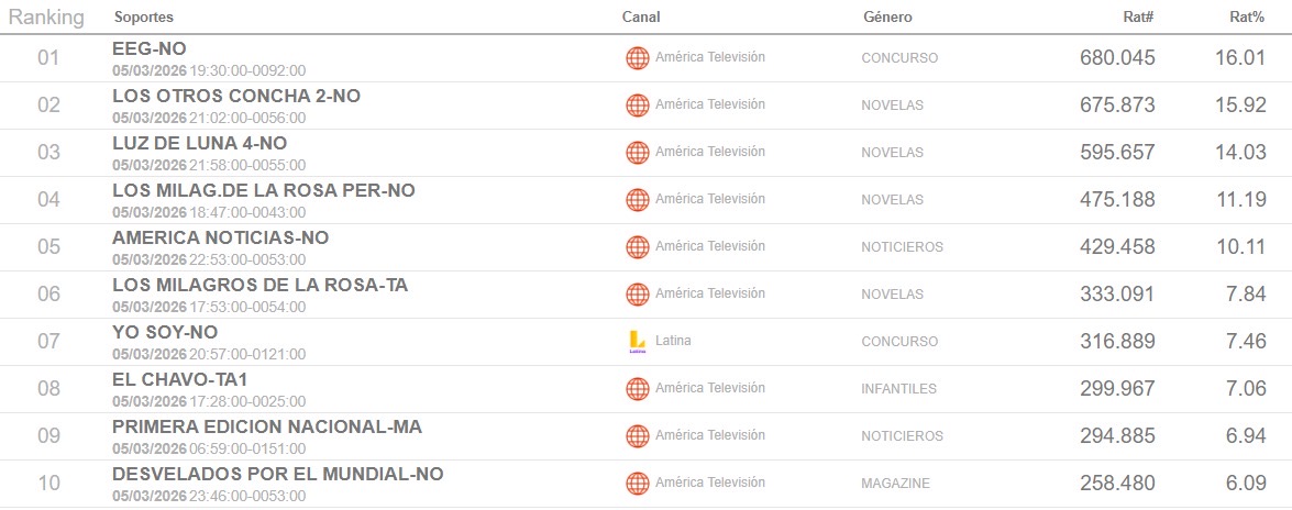 Esto es Guerra se consolida como el programa más visto de la televisión