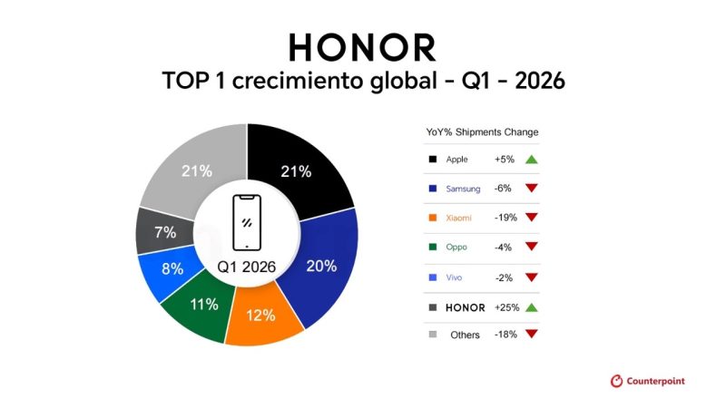 HONOR lidera el crecimiento global de smartphones en el primer trimestre del2026