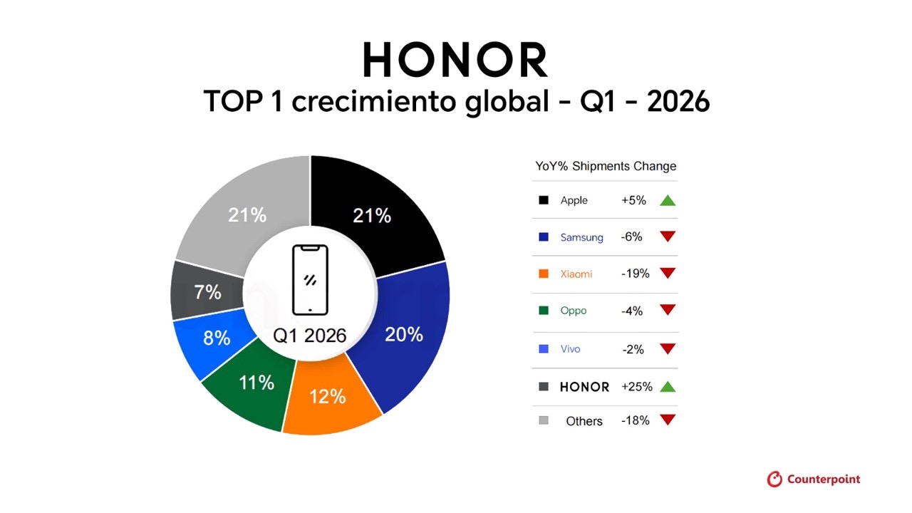 HONOR lidera el crecimiento global de smartphones en el primer trimestre del2026