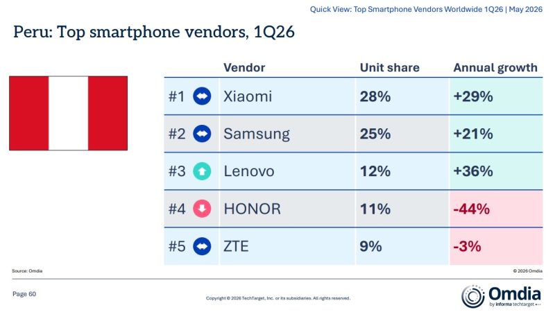 Xiaomi lidera el mercado peruano de importaciones con un crecimiento récord del 29% al inicio de 2026