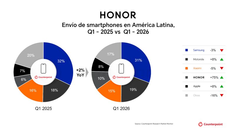 HONOR es la marca de mayor crecimiento en LATAM durante el primer trimestre 2026