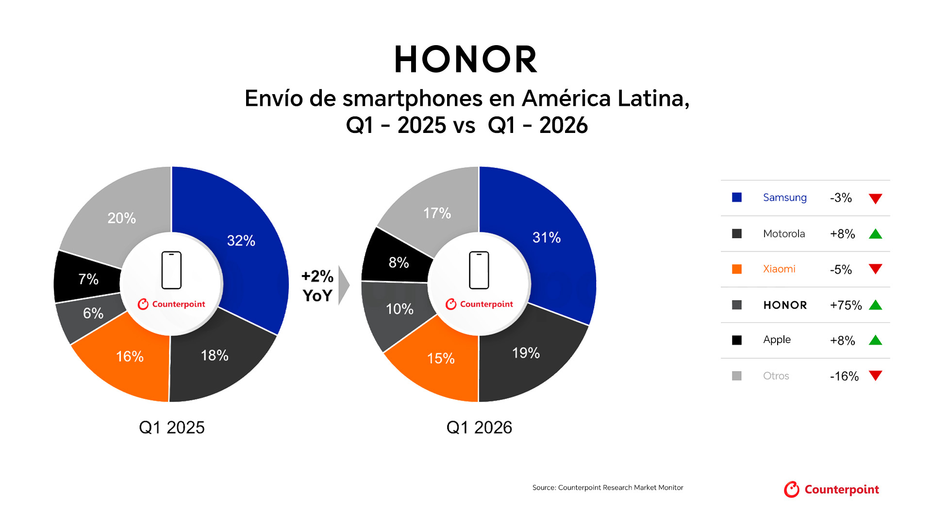 HONOR es la marca de mayor crecimiento en LATAM durante el primer trimestre 2026