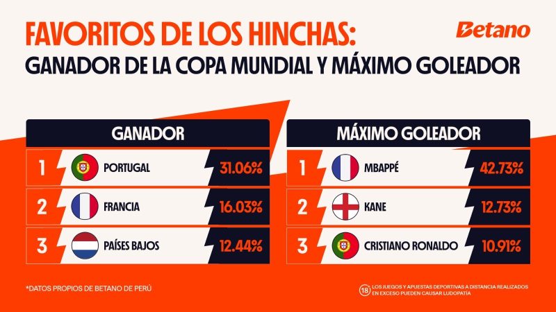 ¿En quién confía el hincha peruano para el Mundial 2026, según Betano?
