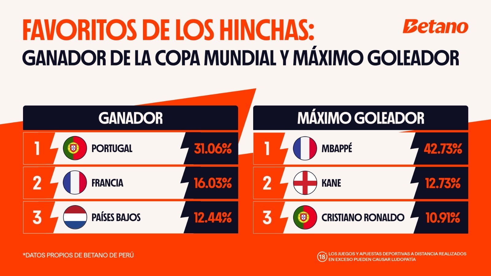 ¿En quién confía el hincha peruano para el Mundial 2026, según Betano? 